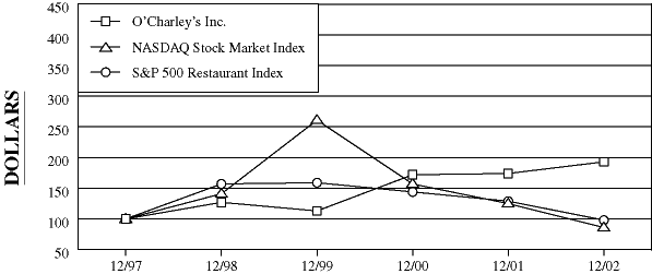 (Performance Graph)